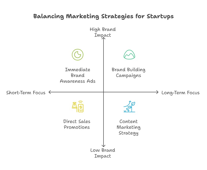  best startup marketing strategy in Bareilly. 