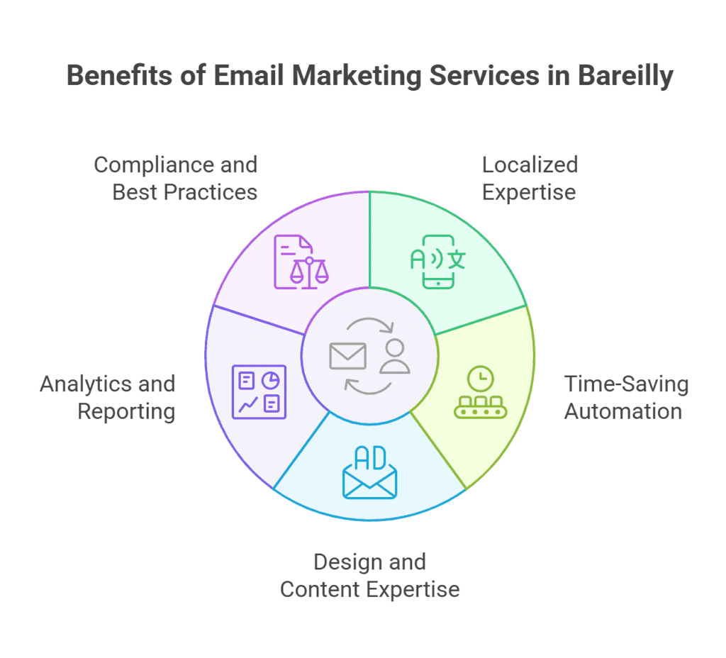 Email marketing in bareilly