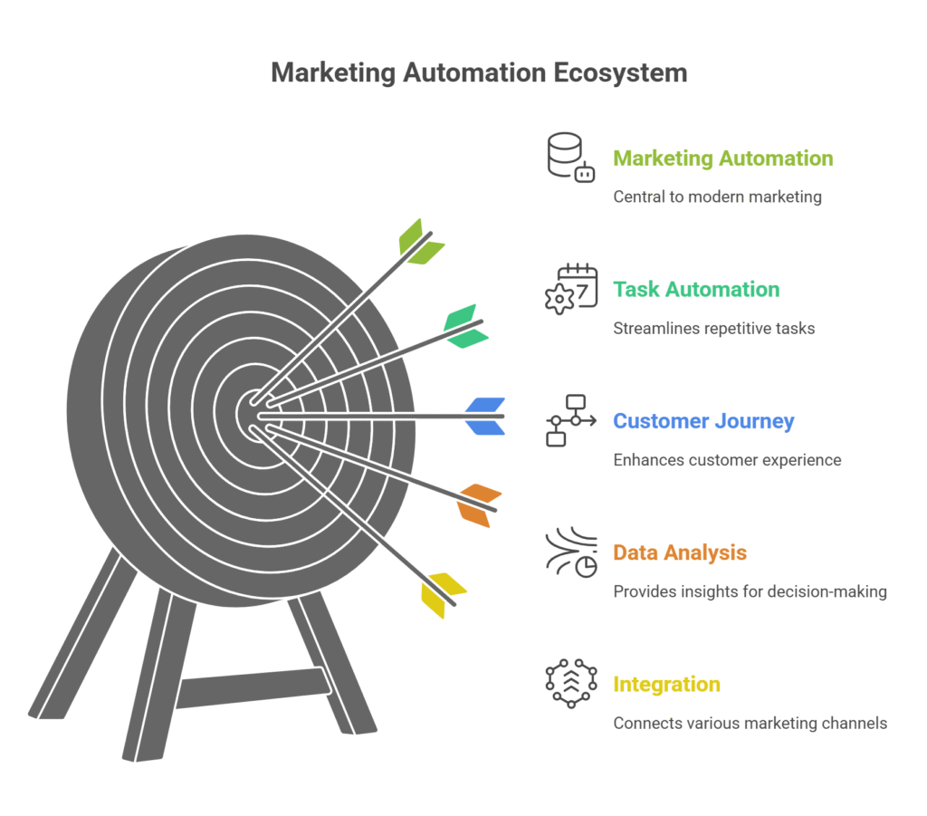 marketing automation