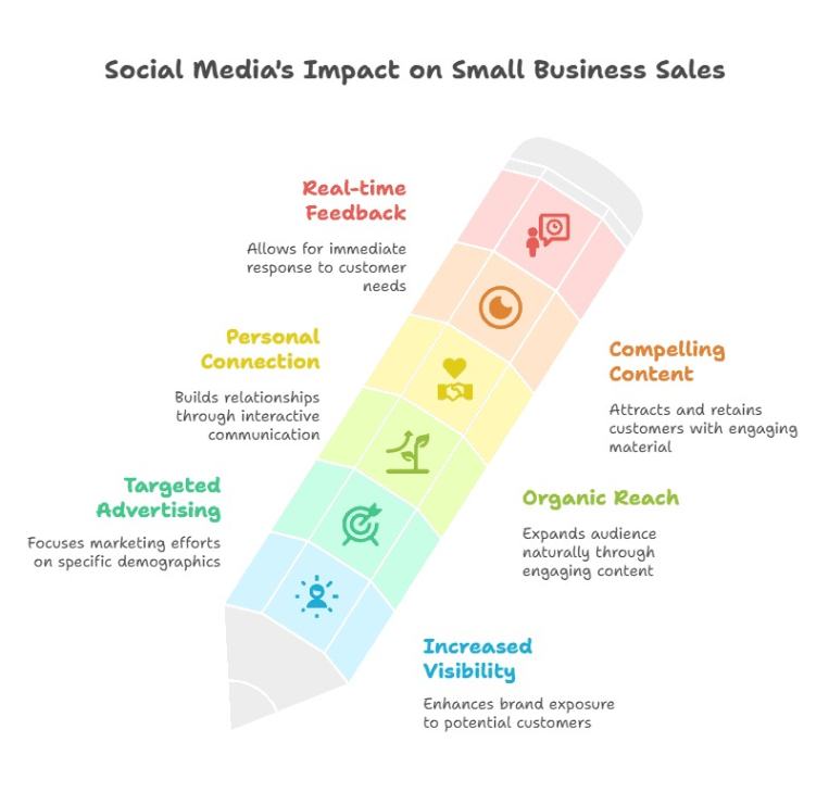 Boost Small Business Sales