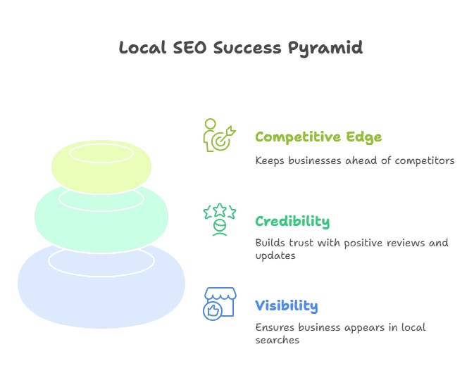 Best Local SEO Checklist 2025