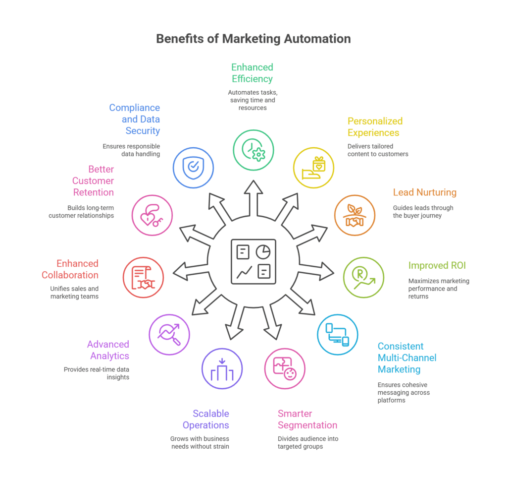 Marketing automation in bareilly