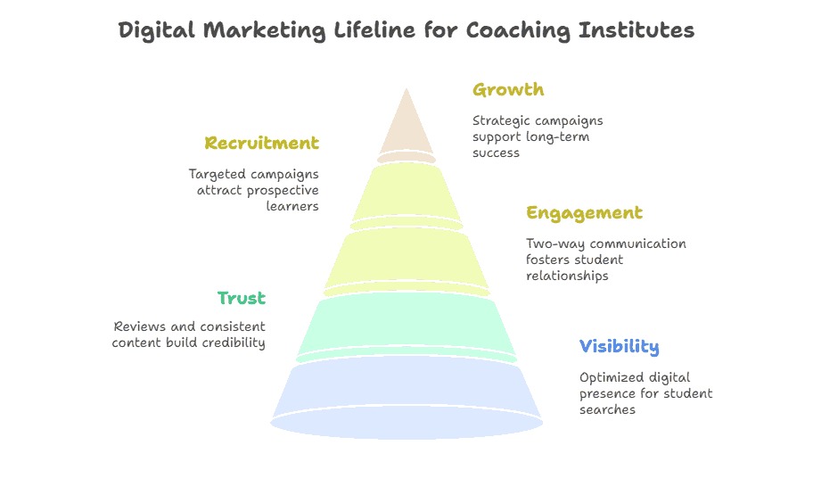 Digital Marketing in Bareilly