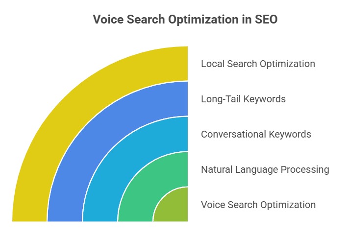Voice search optimization