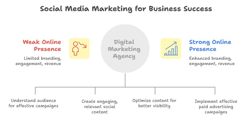 Bareilly digital marketing agency