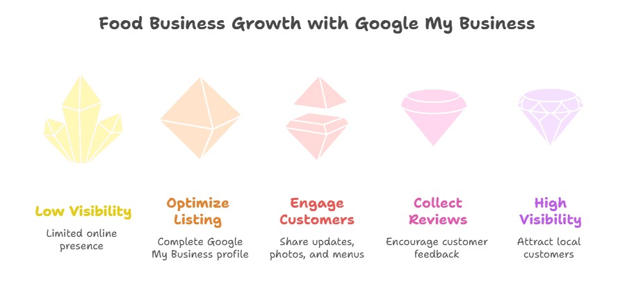 Google My Business Bareilly matters because it connects you directly to potential customers who are already searching for food options nearby.