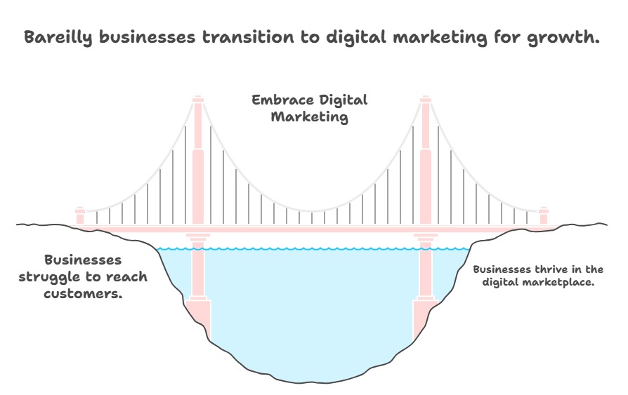best marketing strategy for Bareilly businesses