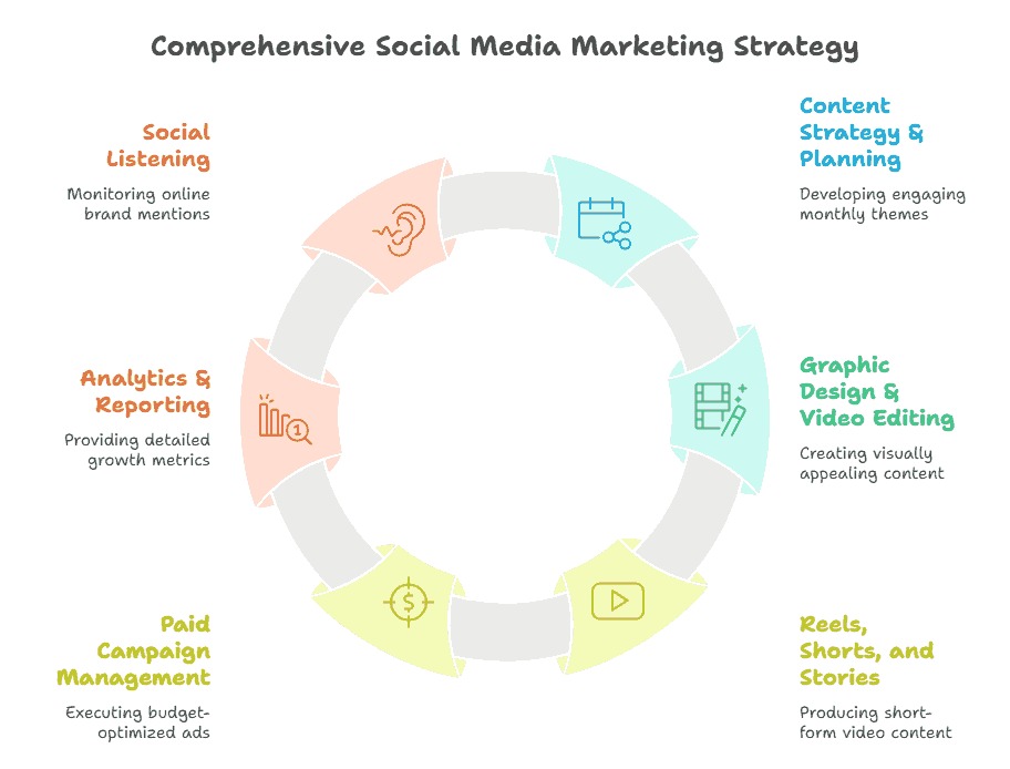 Digital marketing services in bareilly