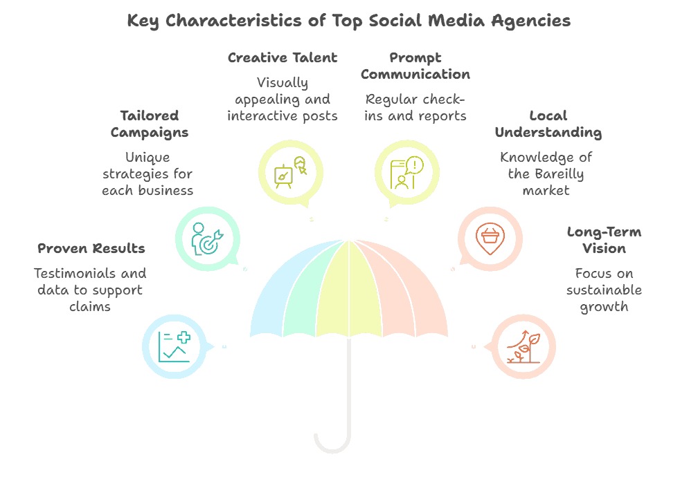 Social media marketing in bareilly
