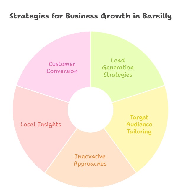 Lead-generating services in bareilly