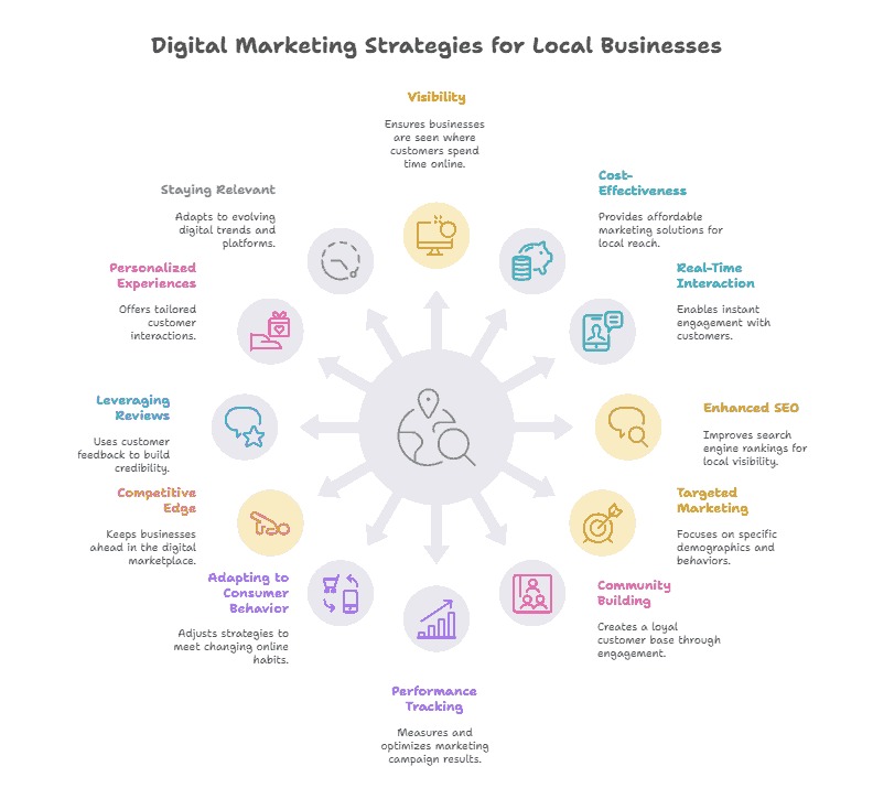 Digital marketing in bareilly