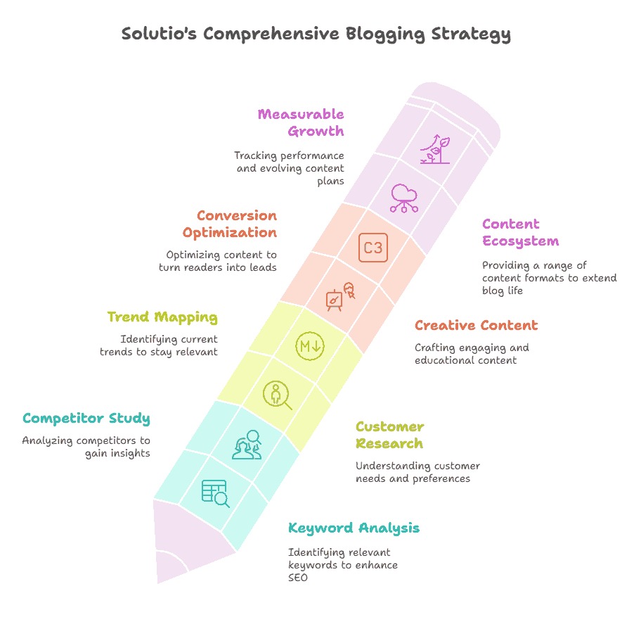 Digital marketing in bareilly