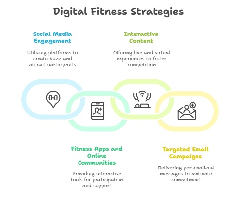 best online fitness ads Bareilly