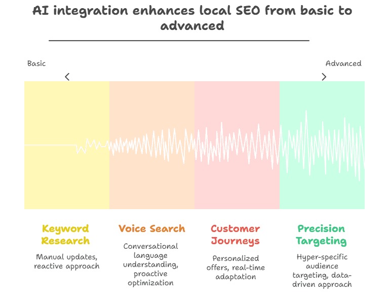 local seo in bareilly