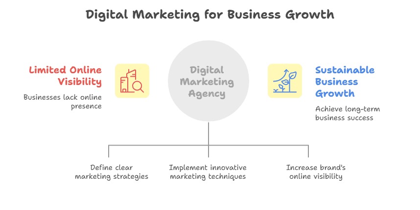 Digital marketing agency in bareilly