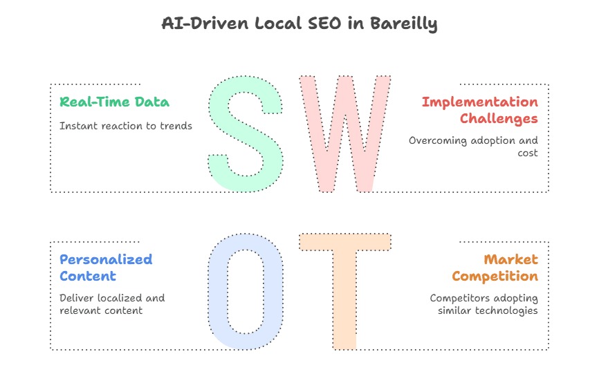 SWOT Analysis in bareilly