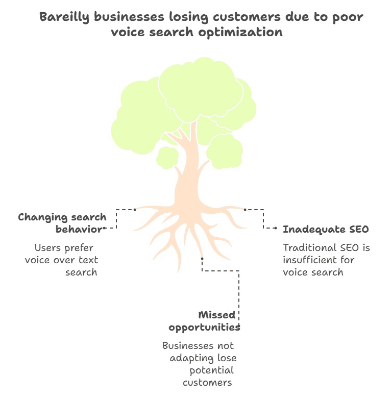 Voice search SEO services in Bareilly