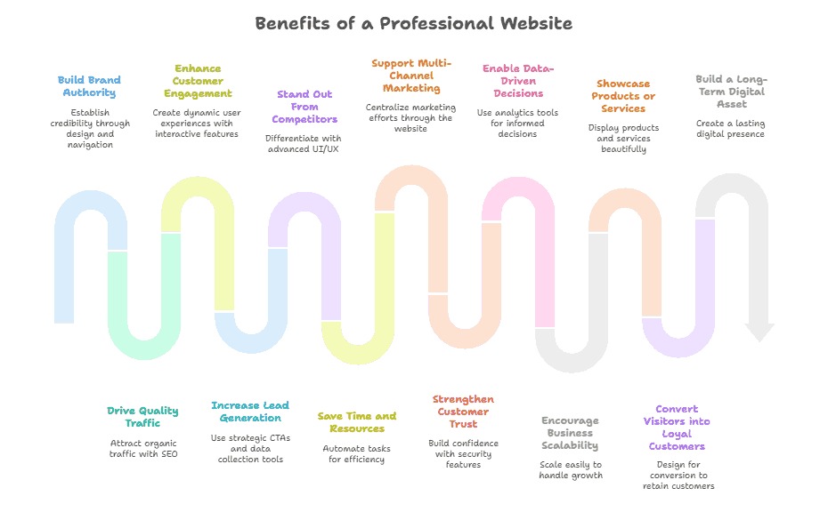 Web development in bareilly
