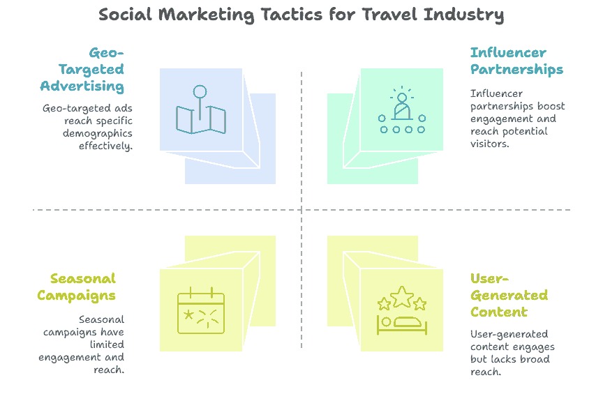 best social marketing in Bareilly