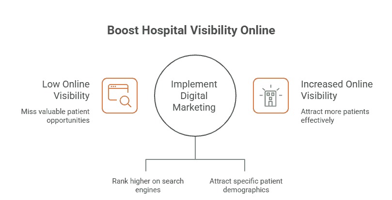  best marketing services for hospitals in Bareilly