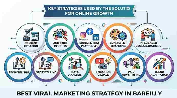 Online growth in bareilly