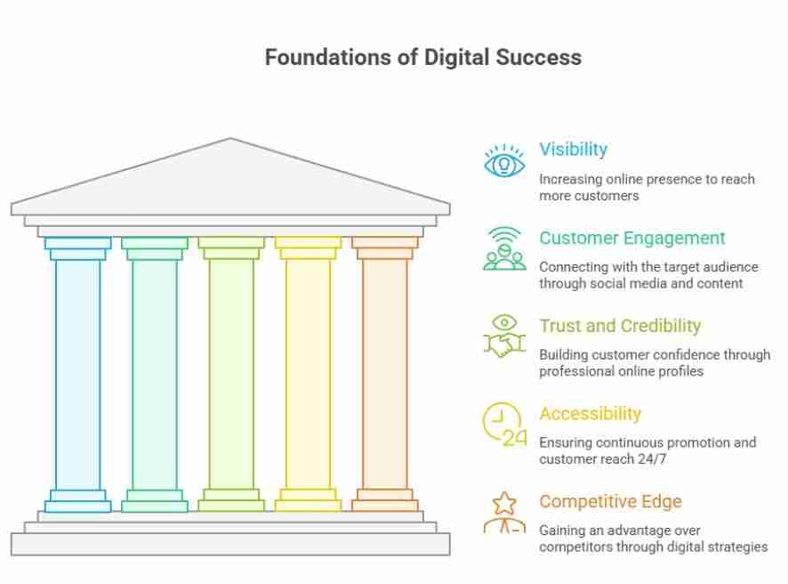 digital marketing in bareilly